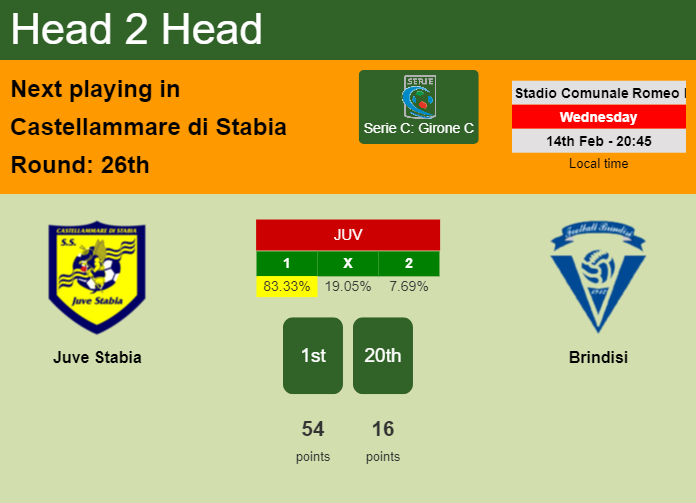 H2H, prediction of Juve Stabia vs Brindisi with odds, preview, pick, kick-off time 14-02-2024 - Serie C: Girone C