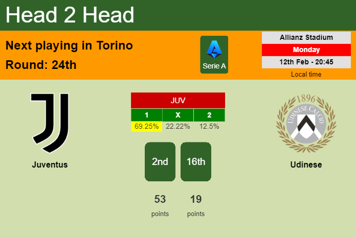 H2H, prediction of Juventus vs Udinese with odds, preview, pick, kick-off time 12-02-2024 - Serie A