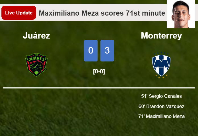 LIVE UPDATES. Monterrey scores again over Juárez with a goal from Maximiliano Meza in the 71st minute and the result is 3-0
