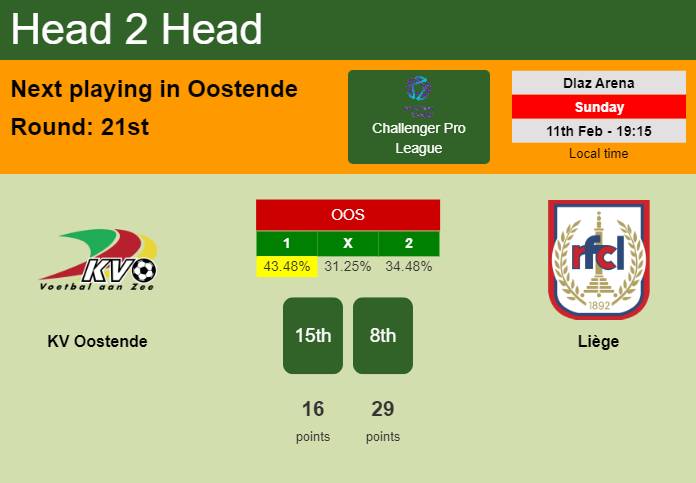 H2H, prediction of KV Oostende vs Liège with odds, preview, pick, kick-off time 11-02-2024 - Challenger Pro League