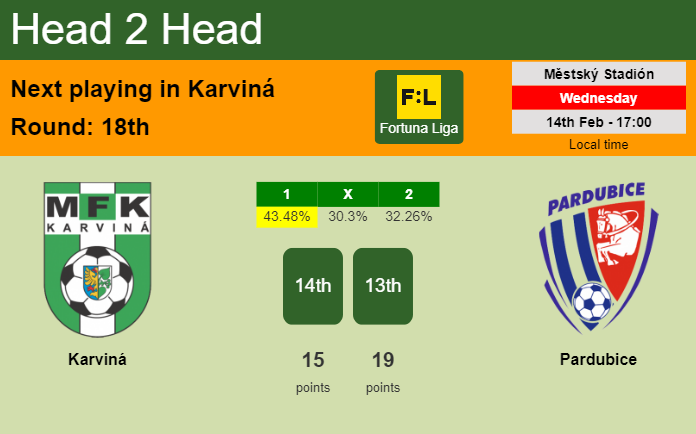 H2H, prediction of Karviná vs Pardubice with odds, preview, pick, kick-off time 14-02-2024 - Fortuna Liga