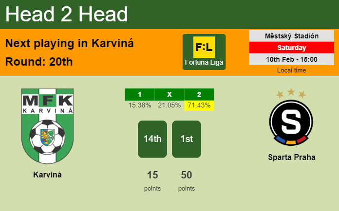 H2H, prediction of Karviná vs Sparta Praha with odds, preview, pick, kick-off time 10-02-2024 - Fortuna Liga