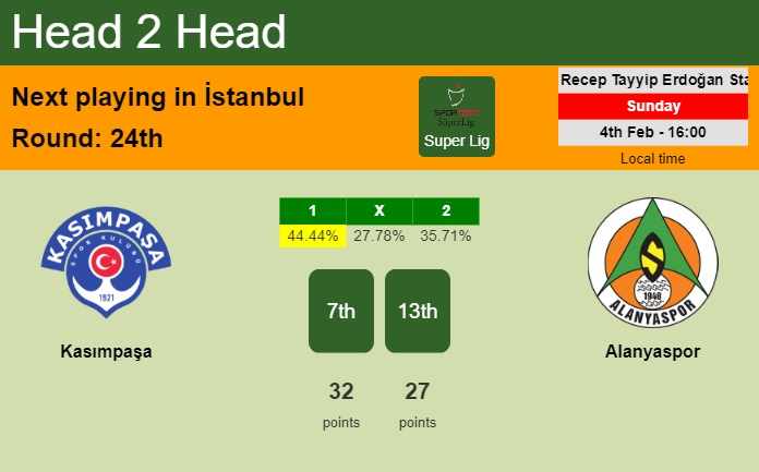 H2H, prediction of Kasımpaşa vs Alanyaspor with odds, preview, pick, kick-off time 04-02-2024 - Super Lig