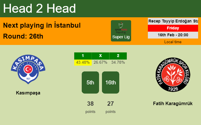 H2H, prediction of Kasımpaşa vs Fatih Karagümrük with odds, preview, pick, kick-off time 16-02-2024 - Super Lig