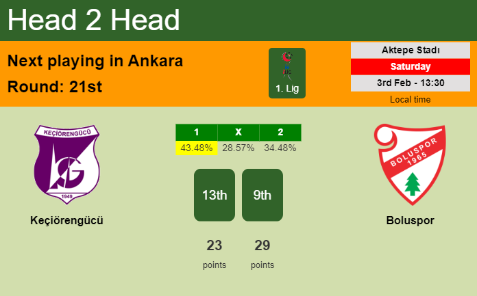 H2H, prediction of Keçiörengücü vs Boluspor with odds, preview, pick, kick-off time 03-02-2024 - 1. Lig