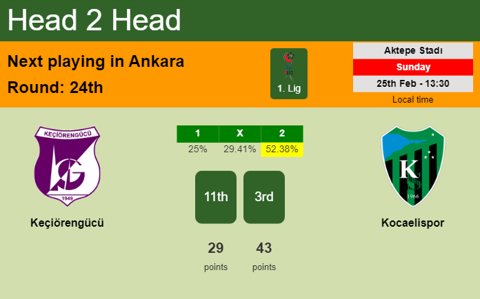 H2H, prediction of Keçiörengücü vs Kocaelispor with odds, preview, pick, kick-off time 25-02-2024 - 1. Lig