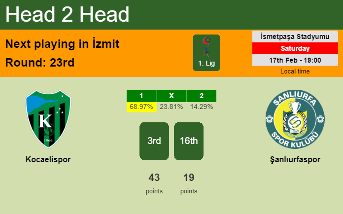 H2H, prediction of Kocaelispor vs Şanlıurfaspor with odds, preview, pick, kick-off time 17-02-2024 - 1. Lig