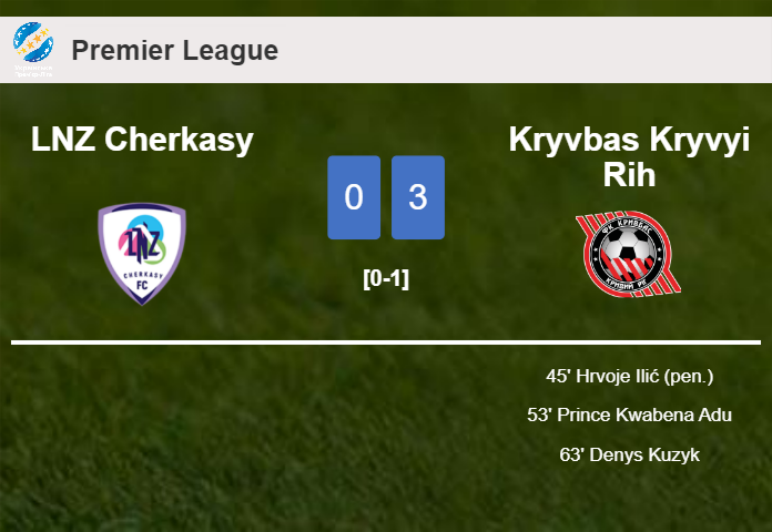 Kryvbas Kryvyi Rih beats LNZ Cherkasy 3-0