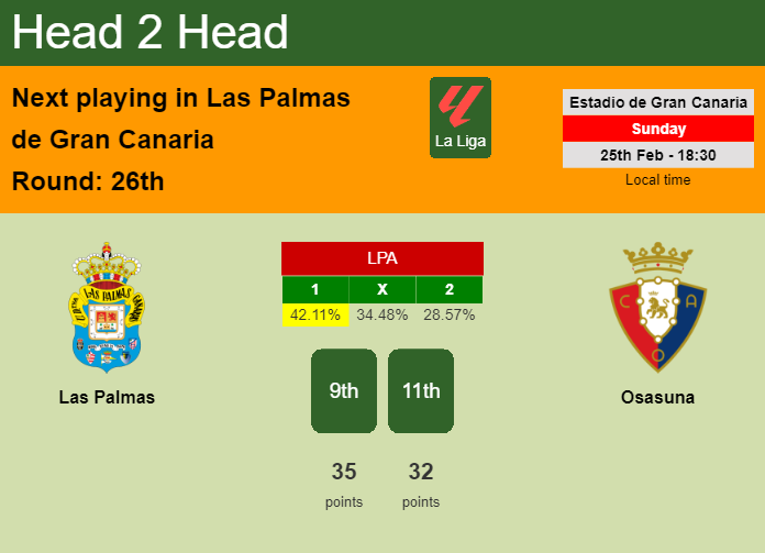 H2H, prediction of Las Palmas vs Osasuna with odds, preview, pick, kick-off time 25-02-2024 - La Liga