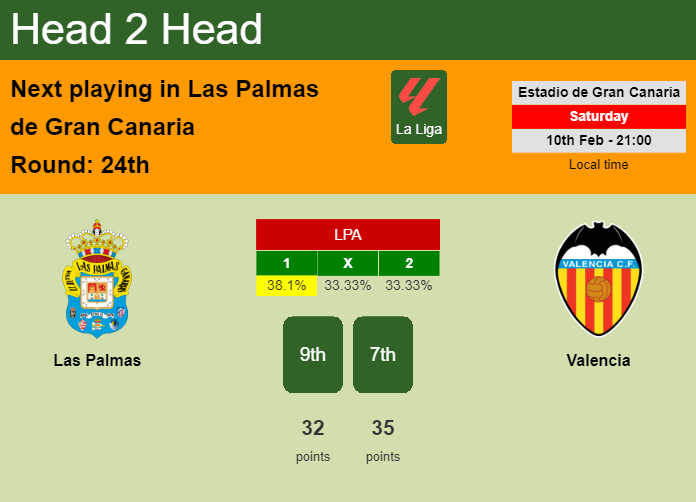 H2H, prediction of Las Palmas vs Valencia with odds, preview, pick, kick-off time 10-02-2024 - La Liga