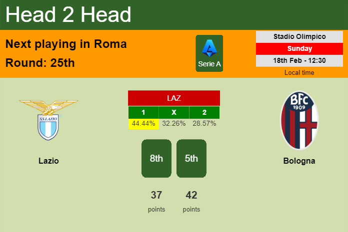 H2H, prediction of Lazio vs Bologna with odds, preview, pick, kick-off time 18-02-2024 - Serie A