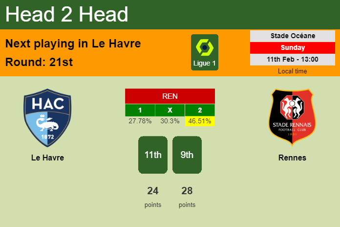 H2H, prediction of Le Havre vs Rennes with odds, preview, pick, kick-off time 11-02-2024 - Ligue 1