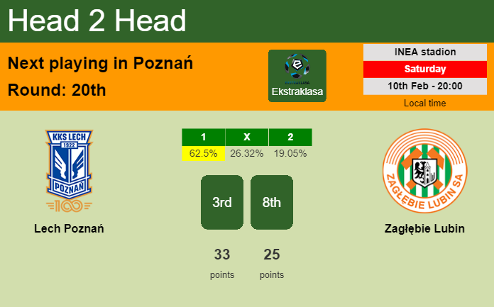 H2H, prediction of Lech Poznań vs Zagłębie Lubin with odds, preview, pick, kick-off time 10-02-2024 - Ekstraklasa