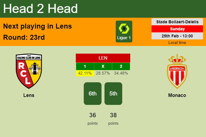 H2H, prediction of Lens vs Monaco with odds, preview, pick, kick-off time 25-02-2024 - Ligue 1