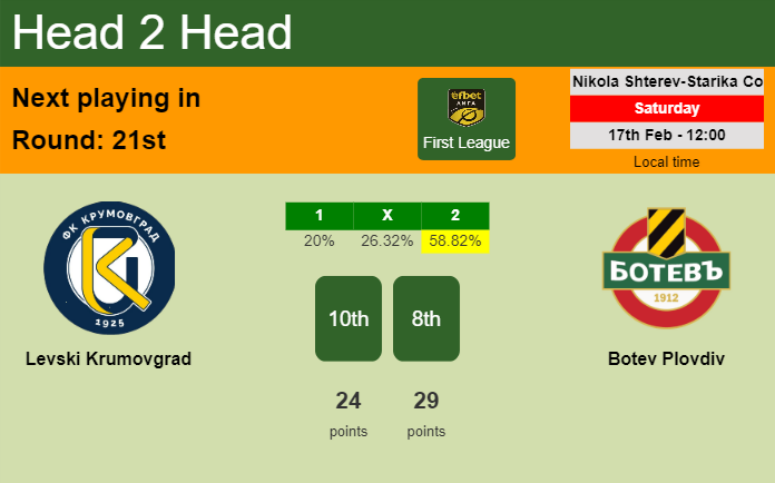 H2H, prediction of Levski Krumovgrad vs Botev Plovdiv with odds, preview, pick, kick-off time 17-02-2024 - First League