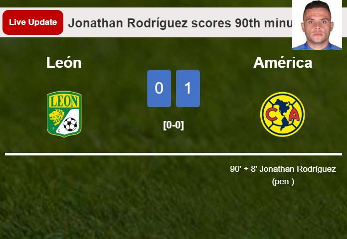 LIVE UPDATES. América leads León 1-0 after Jonathan Rodríguez netted a penalty in the 90th minute
