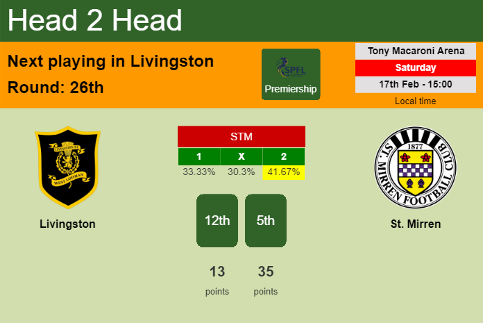 H2H, prediction of Livingston vs St. Mirren with odds, preview, pick, kick-off time 17-02-2024 - Premiership