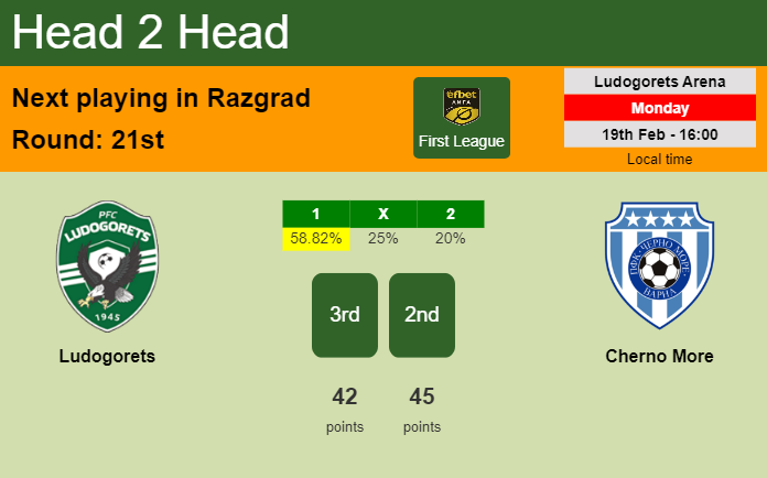 H2H, prediction of Ludogorets vs Cherno More with odds, preview, pick, kick-off time 19-02-2024 - First League