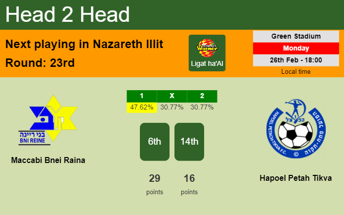 H2H, prediction of Maccabi Bnei Raina vs Hapoel Petah Tikva with odds, preview, pick, kick-off time 26-02-2024 - Ligat ha'Al