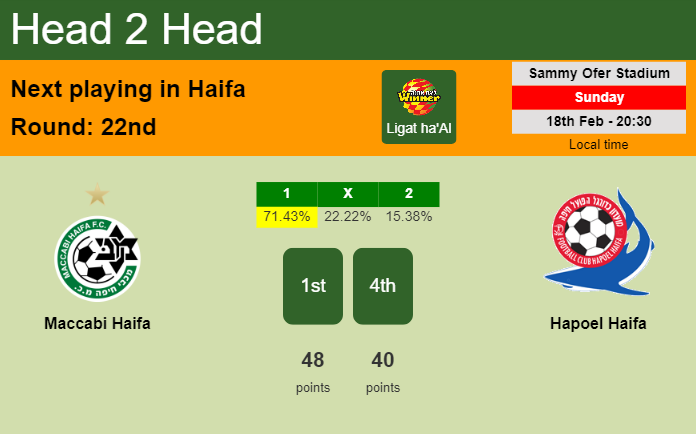 H2H, prediction of Maccabi Haifa vs Hapoel Haifa with odds, preview, pick, kick-off time 18-02-2024 - Ligat ha'Al