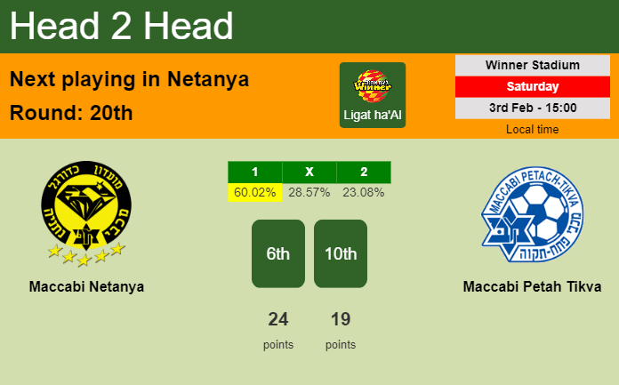 H2H, prediction of Maccabi Netanya vs Maccabi Petah Tikva with odds, preview, pick, kick-off time 03-02-2024 - Ligat ha'Al