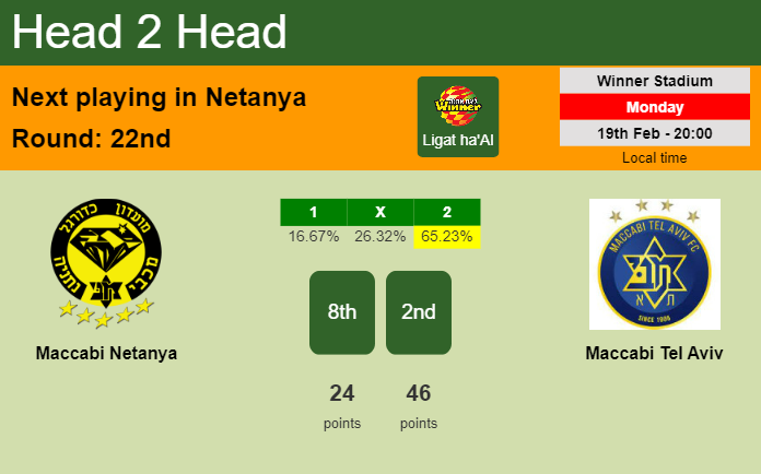 H2H, prediction of Maccabi Netanya vs Maccabi Tel Aviv with odds, preview, pick, kick-off time 19-02-2024 - Ligat ha'Al