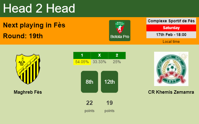 H2H, prediction of Maghreb Fès vs CR Khemis Zemamra with odds, preview, pick, kick-off time 17-02-2024 - Botola Pro