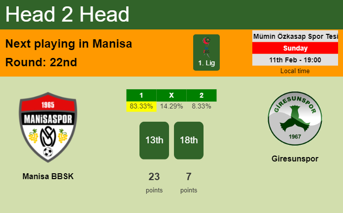 H2H, prediction of Manisa BBSK vs Giresunspor with odds, preview, pick, kick-off time 11-02-2024 - 1. Lig