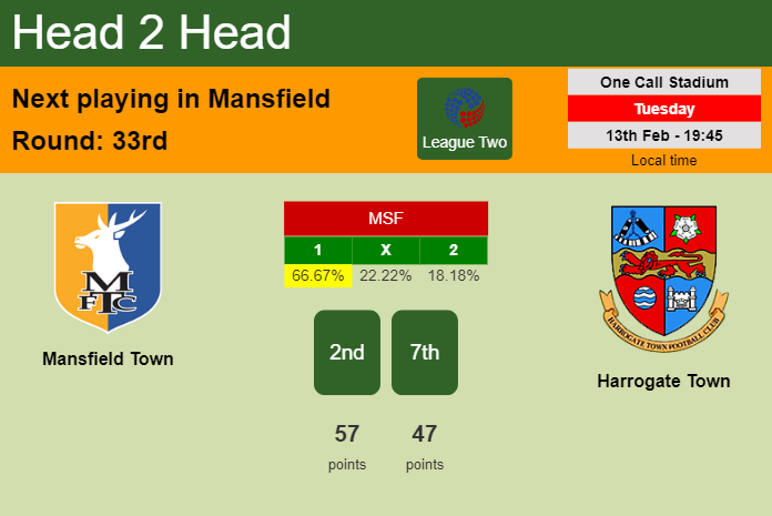 H2H, prediction of Mansfield Town vs Harrogate Town with odds, preview, pick, kick-off time 13-02-2024 - League Two