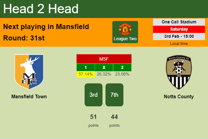H2H, prediction of Mansfield Town vs Notts County with odds, preview, pick, kick-off time 03-02-2024 - League Two