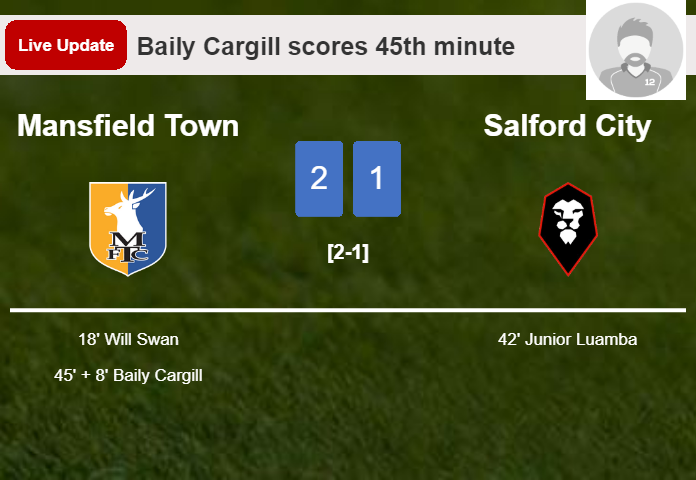 LIVE UPDATES. Mansfield Town takes the lead over Salford City with a goal from Baily Cargill in the 45th minute and the result is 2-1