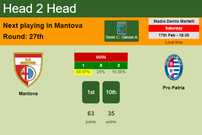H2H, prediction of Mantova vs Pro Patria with odds, preview, pick, kick-off time 17-02-2024 - Serie C: Girone A