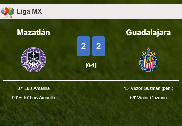 Mazatlán manages to draw 2-2 with Guadalajara after recovering a 0-2 deficit