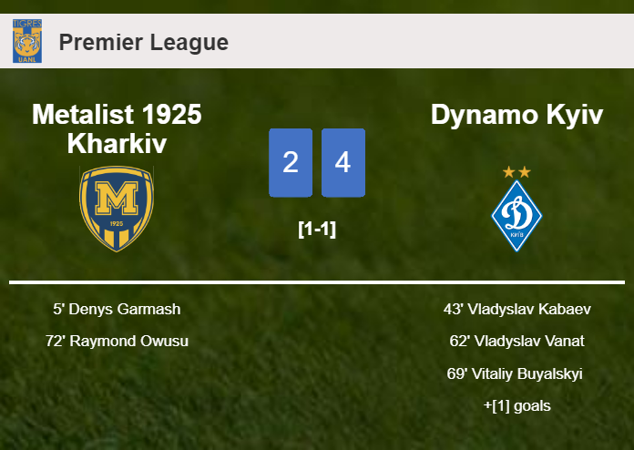 Dynamo Kyiv prevails over Metalist 1925 Kharkiv 4-2