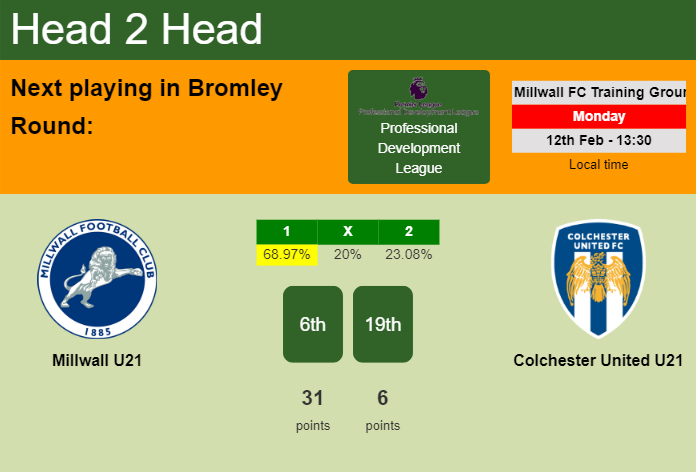 H2H, prediction of Millwall U21 vs Colchester United U21 with odds, preview, pick, kick-off time 12-02-2024 - Professional Development League