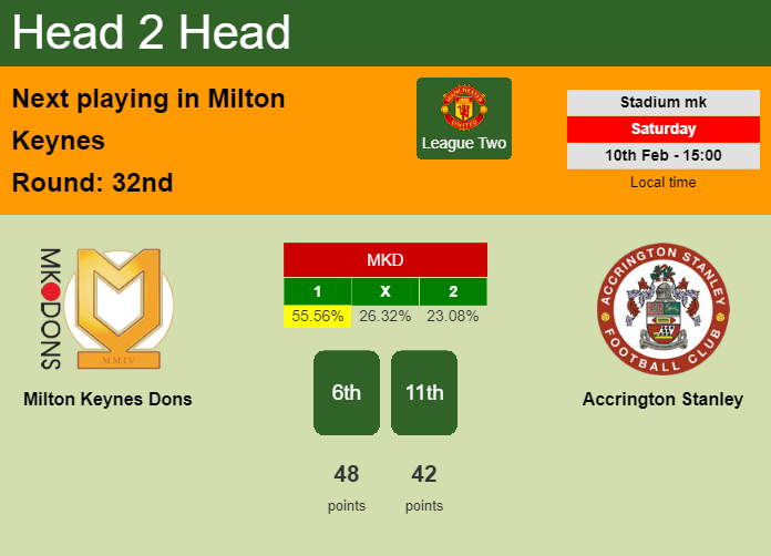 H2H, prediction of Milton Keynes Dons vs Accrington Stanley with odds, preview, pick, kick-off time 10-02-2024 - League Two