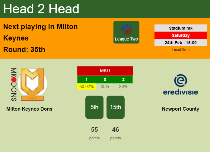 H2H, prediction of Milton Keynes Dons vs Newport County with odds, preview, pick, kick-off time 24-02-2024 - League Two