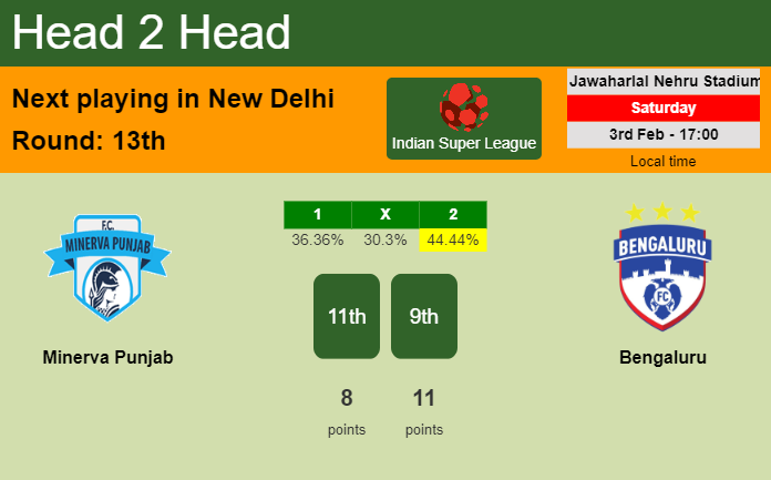 H2H, prediction of Minerva Punjab vs Bengaluru with odds, preview, pick, kick-off time 03-02-2024 - Indian Super League