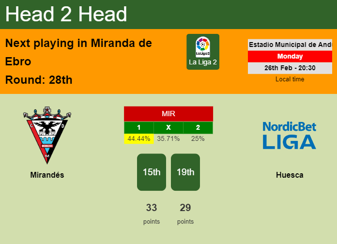 H2H, prediction of Mirandés vs Huesca with odds, preview, pick, kick-off time 26-02-2024 - La Liga 2