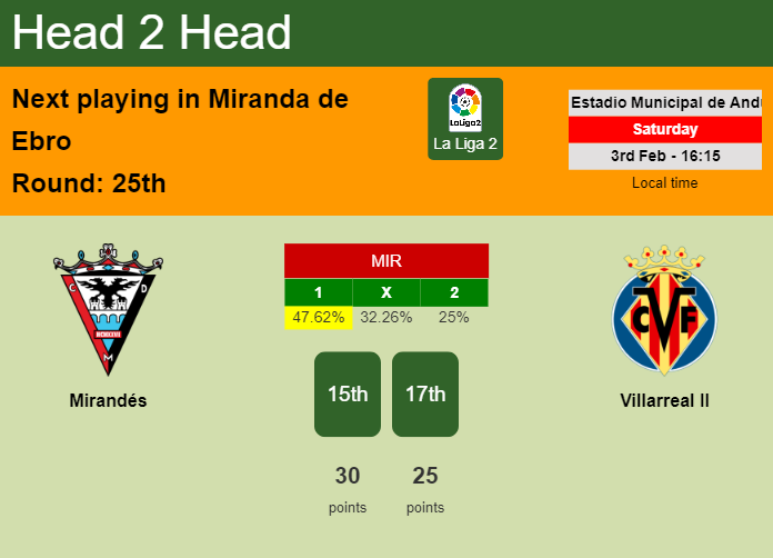 H2H, prediction of Mirandés vs Villarreal II with odds, preview, pick, kick-off time 03-02-2024 - La Liga 2