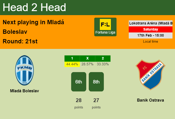 H2H, prediction of Mladá Boleslav vs Baník Ostrava with odds, preview, pick, kick-off time 17-02-2024 - Fortuna Liga