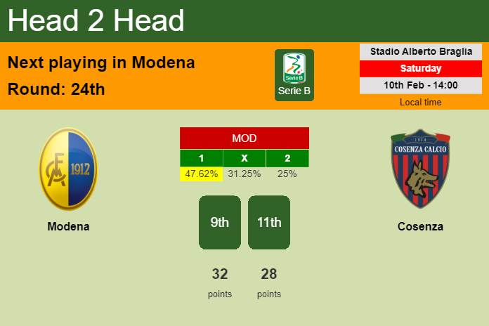 H2H, prediction of Modena vs Cosenza with odds, preview, pick, kick-off time 10-02-2024 - Serie B