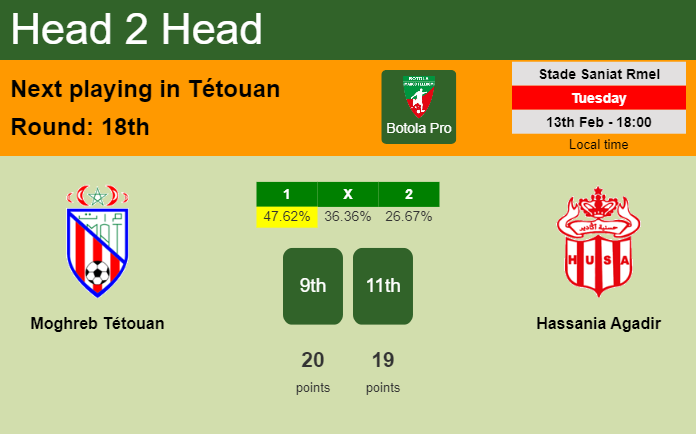 H2H, prediction of Moghreb Tétouan vs Hassania Agadir with odds, preview, pick, kick-off time 13-02-2024 - Botola Pro