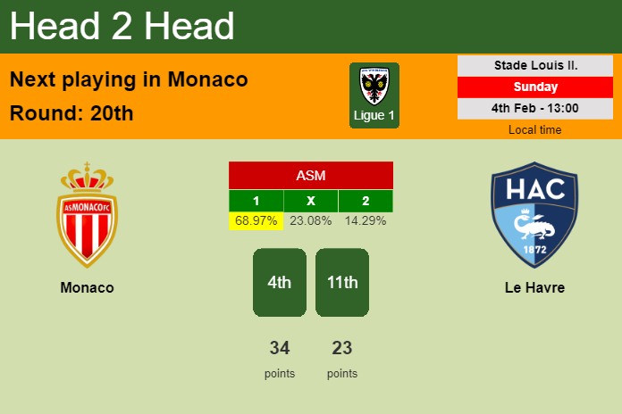 H2H, prediction of Monaco vs Le Havre with odds, preview, pick, kick-off time 04-02-2024 - Ligue 1