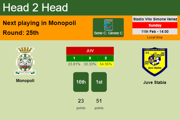 H2H, prediction of Monopoli vs Juve Stabia with odds, preview, pick, kick-off time 11-02-2024 - Serie C: Girone C