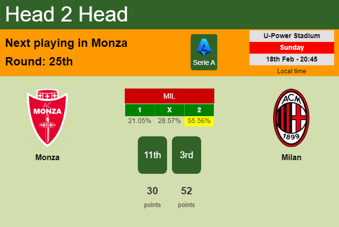 H2H, prediction of Monza vs Milan with odds, preview, pick, kick-off time 18-02-2024 - Serie A