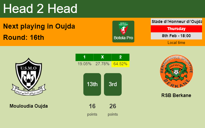 H2H, prediction of Mouloudia Oujda vs RSB Berkane with odds, preview, pick, kick-off time 08-02-2024 - Botola Pro