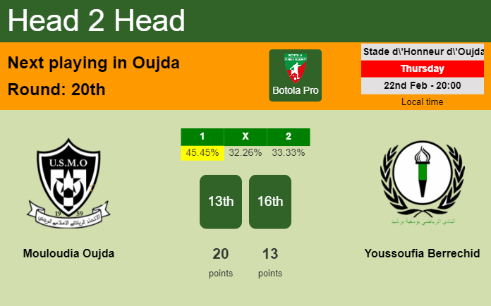 H2H, prediction of Mouloudia Oujda vs Youssoufia Berrechid with odds, preview, pick, kick-off time 22-02-2024 - Botola Pro