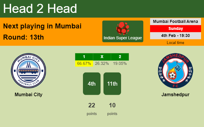 H2H, prediction of Mumbai City vs Jamshedpur with odds, preview, pick, kick-off time 04-02-2024 - Indian Super League