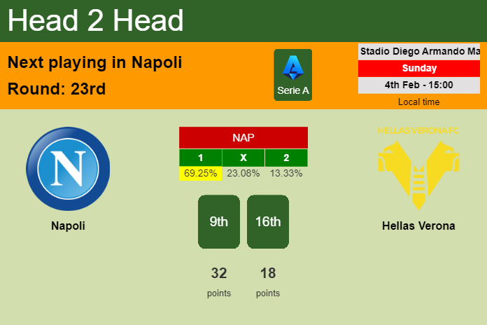 H2H, prediction of Napoli vs Hellas Verona with odds, preview, pick, kick-off time 04-02-2024 - Serie A